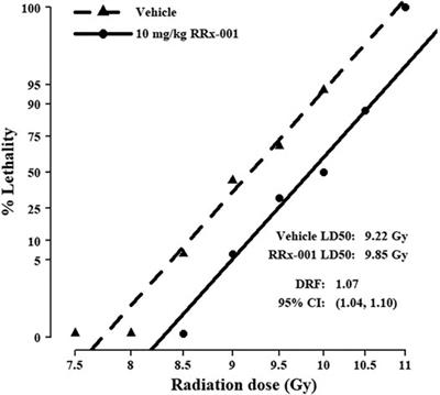 RRx-001 Radioprotection: Enhancement of Survival and Hematopoietic Recovery in Gamma-Irradiated Mice